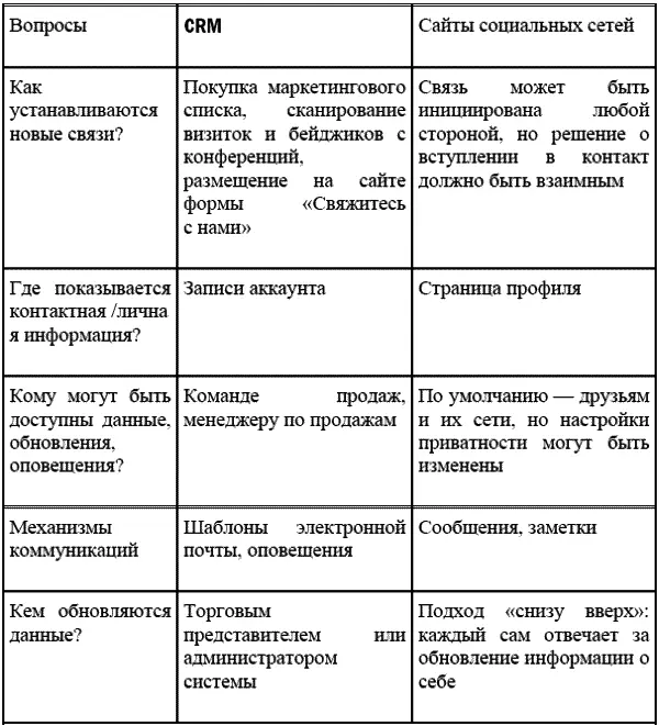 Сейчас многие инновации появившиеся на сайтах социальных сетей появляются уже - фото 31