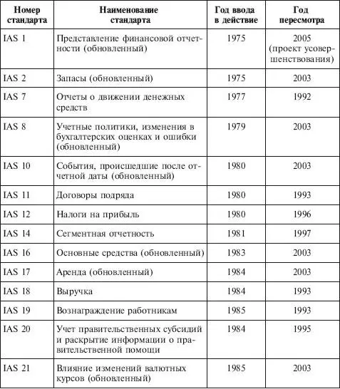 В 20042007 гг Комитетом по МСФО была проведена большая работа по конвергенции - фото 2