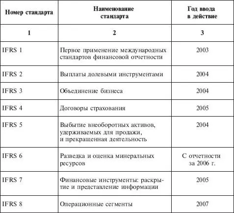 Если до 2000 г Комитет по МСФО IASB ставил задачу гармонизации - фото 4