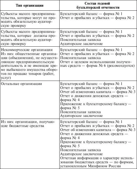 Согласно п 5 Указаний об объеме форм бухгалтерской отчетности представляемая - фото 5