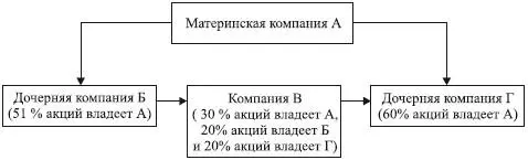 Компании Б и Г признаются дочерними компаниями так как преобладающее - фото 63