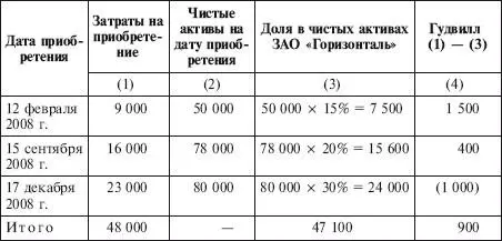 Если для компаниипокупателя доля в справедливой стоимости чистых - фото 64
