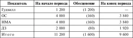 Расчет убытка от обесценения осуществлен в три этапа 1 Определяется - фото 65
