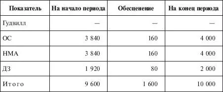 Как уже говорилось нужно помнить что согласно МСФО 3 признание отрицательного - фото 66