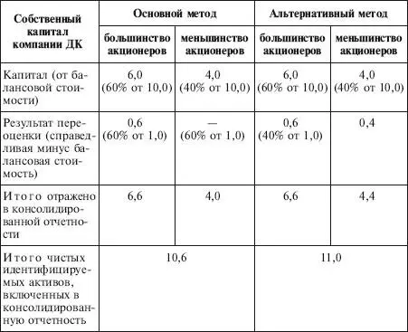 В МСФО 3 принята концепция отказа от основного подхода Доля меньшинства - фото 67
