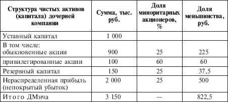 Таблица 86 Изменение доли меньшинства В соответствии с п 36 МСФО 27 при - фото 68