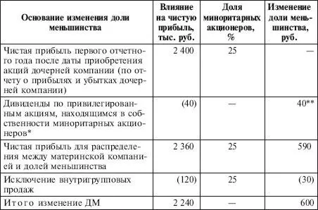 В соответствии с п 36 МСФО 27 при наличии у дочерней компании кумулятивных - фото 69
