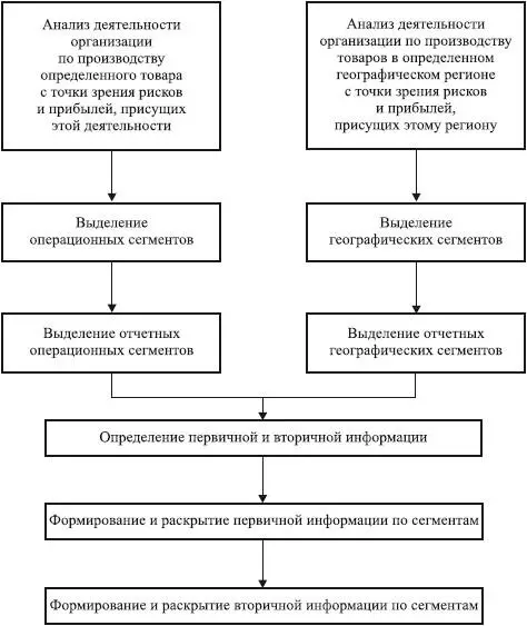 Согласно ПБУ 122000 операционный или географический сегмент считается - фото 71