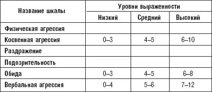 По уровням выраженности можно подсчитать так называемый индекс агрессивности - фото 40