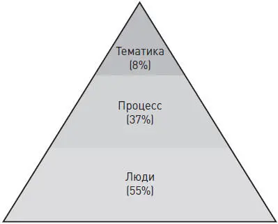 Если вы полагаете что главное в переговорах вопросы связанные с их - фото 1