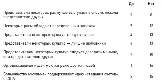 Как видите по каждому вопросу имеются расхождения Заметно что у менеджеров - фото 8