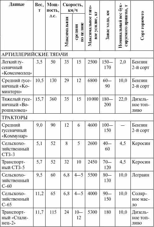Таблица 2 Численность состав и качественное состояние тракторного парка - фото 2