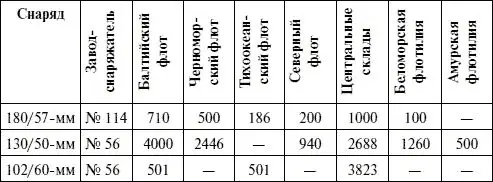 В принципе снаряженных химснарядов по сравнению с обычными во флоте имелось - фото 9
