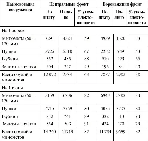 Значительно хуже обстояло с укомплектованностью артиллерии средствами тяги и - фото 13
