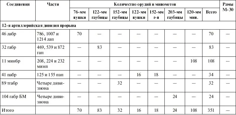 В результате такой группировки артиллерии на главном направлении обороны - фото 15