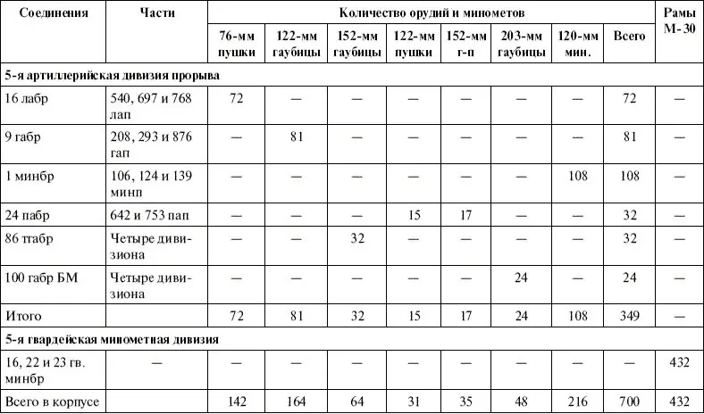 В результате такой группировки артиллерии на главном направлении обороны - фото 16