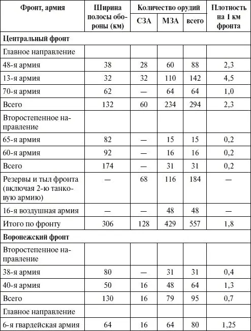 В том числе 24 пушки малого калибра в отдельных зенитных батареях соединений - фото 17