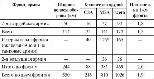 В том числе 24 пушки малого калибра в отдельных зенитных батареях соединений - фото 18