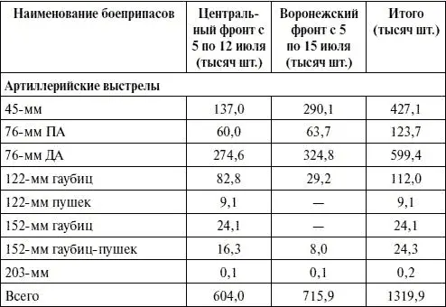 Что же касается немцев то они с 5 по 14 июля израсходовали на Курской дуге 49 - фото 19