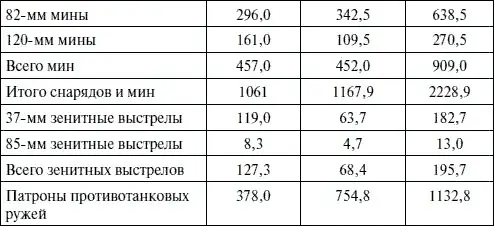 Что же касается немцев то они с 5 по 14 июля израсходовали на Курской дуге 49 - фото 20