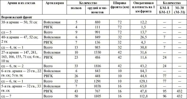 Кроме сил и средств войсковой артиллерийской разведки Воронежский фронт имел - фото 27