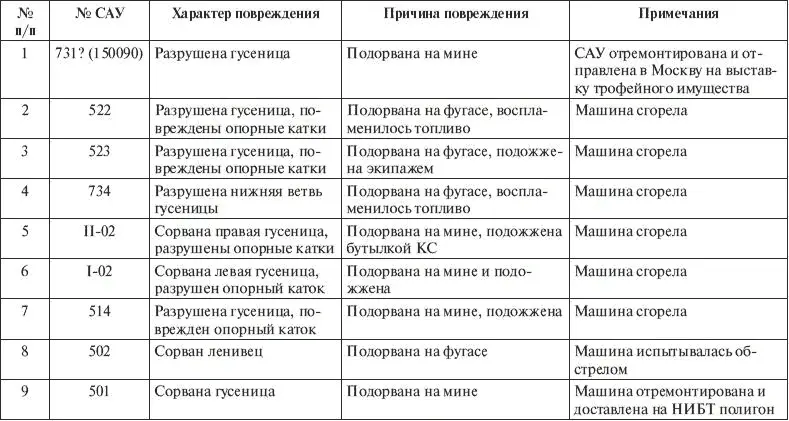 Бои под Курском и Белгородом показали высокую эффективность САУ Фердинанд и - фото 29