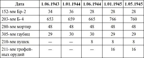 В августе 1944 г в составе артиллерии РВГК были сформированы два - фото 31