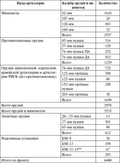 В том числе 25 рам М30 Так укомплектованность артиллерийских частей РВГК - фото 33