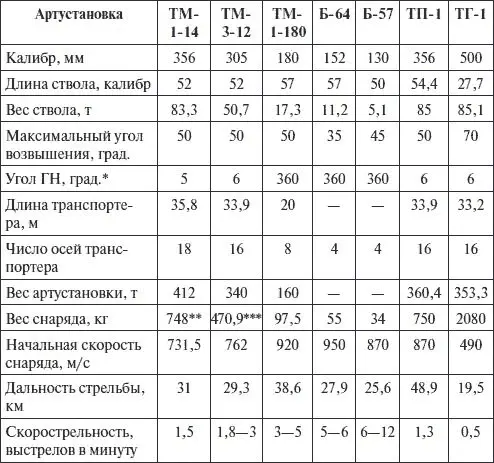 Установки ТМ114 и ТМ312 поставленные на бетонные основания имели - фото 36