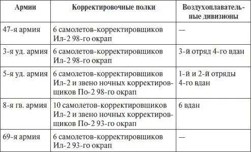 Корректировочноразведывательные авиационные полки получили задачи на - фото 38