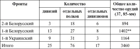 Кроме того для прикрытия переправ и объектов тыла было использовано 1203 ор - фото 39