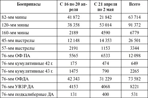 Всего же в ходе Берлинской операции артиллерия трех фронтов израсходовала 5 529 - фото 42
