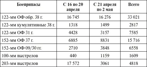 Всего же в ходе Берлинской операции артиллерия трех фронтов израсходовала 5 529 - фото 43