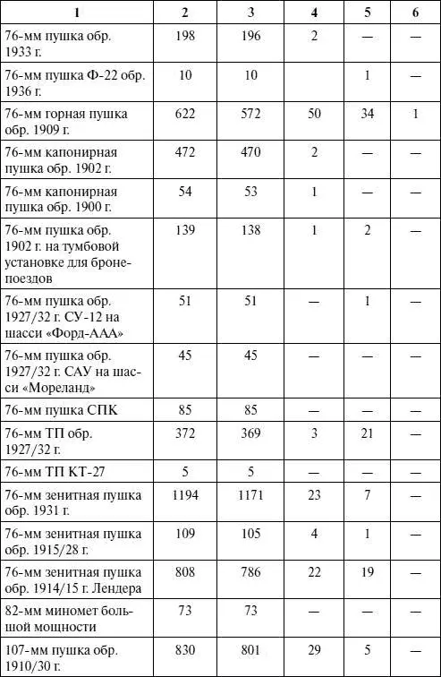 Приложение 2 Наличие артсистем к началу Великой Оте - фото 45