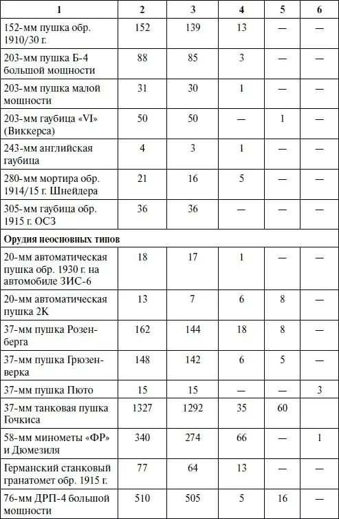 Приложение 2 Наличие артсистем к началу Великой Отечественной войны Таблица - фото 47