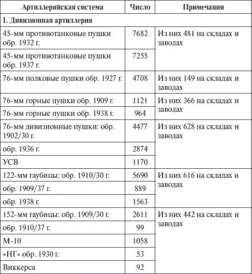 Таблица 3 Обеспеченность артиллерийскими боеприпасами к началу войны - фото 49