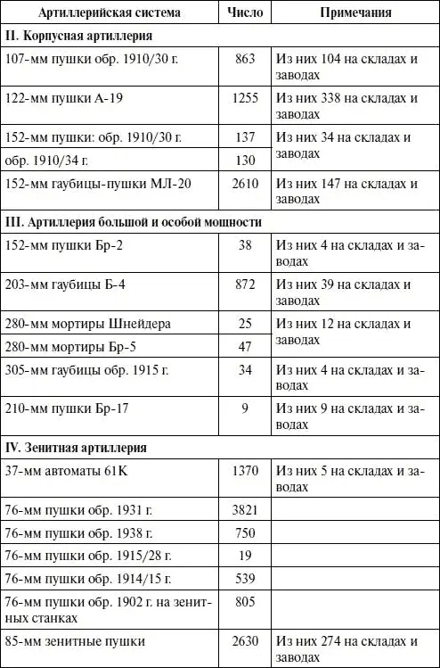 Таблица 3 Обеспеченность артиллерийскими боеприпасами к началу войны - фото 50