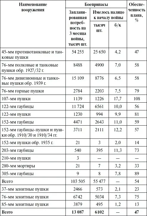 Таблица 4 Наличие поступление и потери артиллерийского вооружения в - фото 51