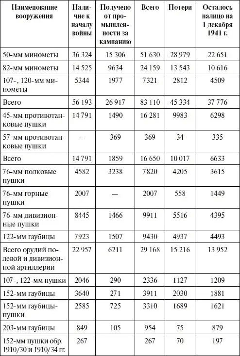 Примечания 1 Таблица составлена на основе данных Архива Генерального штаба - фото 52
