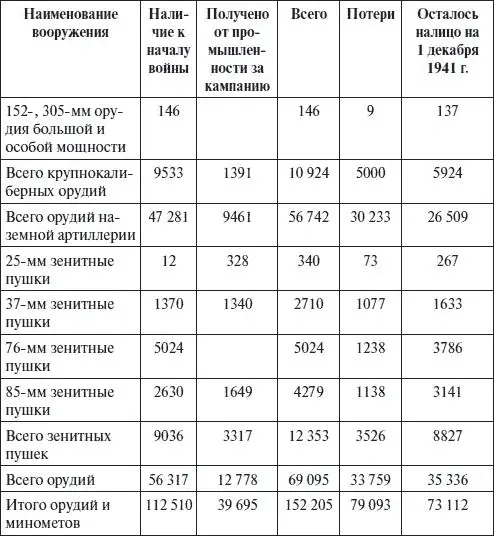 Примечания 1 Таблица составлена на основе данных Архива Генерального штаба - фото 53