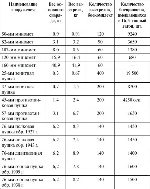 Приложение 4 Минометы в Великой Отечественной войне К 22 июня 1941 г в штате - фото 55