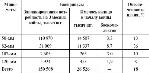 Таблица 8 Наличие поступление и потери минометов с 22 июня по 1 декабря 1941 - фото 57