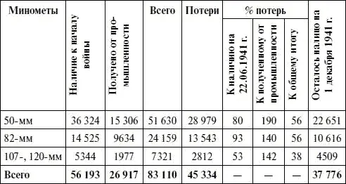 Таблица 9 Поступление минометов от промышленности в июле ноябре 1941 г В - фото 58
