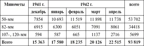 За этот же период поступило от промышленности мин тысяч штук 50мм 7137 - фото 60