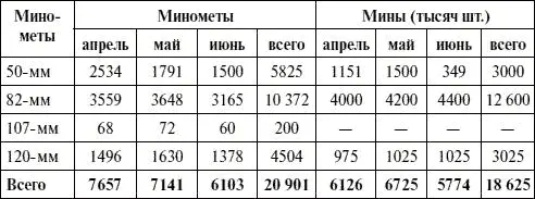 Таблица 14 Минометное вооружение дивизий и бригад на 1 июня 1943 г Кроме - фото 63