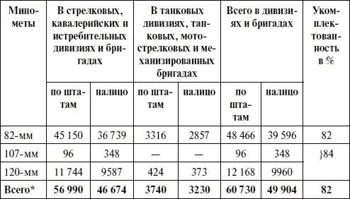Кроме того в дивизиях и бригадах имелось 26 190 50мм минометов против 30 - фото 64