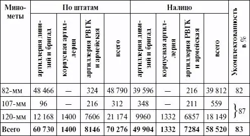 Таблица 16 Количество минометов в укрепленных районах и отдельных стрелковых - фото 65