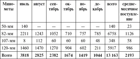 За этот же период от промышленности поступило мин тысяч штук 50мм 516 - фото 67