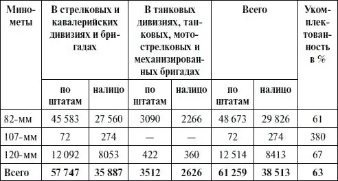 Кроме того в войсках имелось около 11 тысяч 50мм минометов против 305 - фото 68