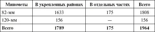 Кроме того в частях имелось 1152 50мм миномета Таблица 20 Общая - фото 69